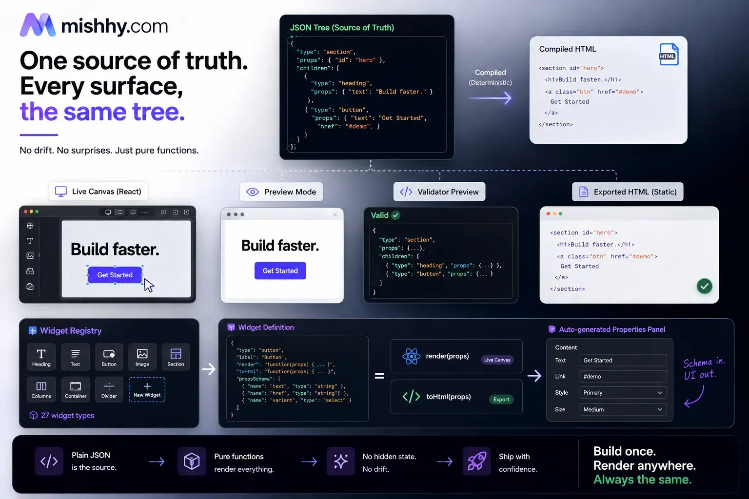 Building an Elementor-Style Visual Website Builder From Scratch