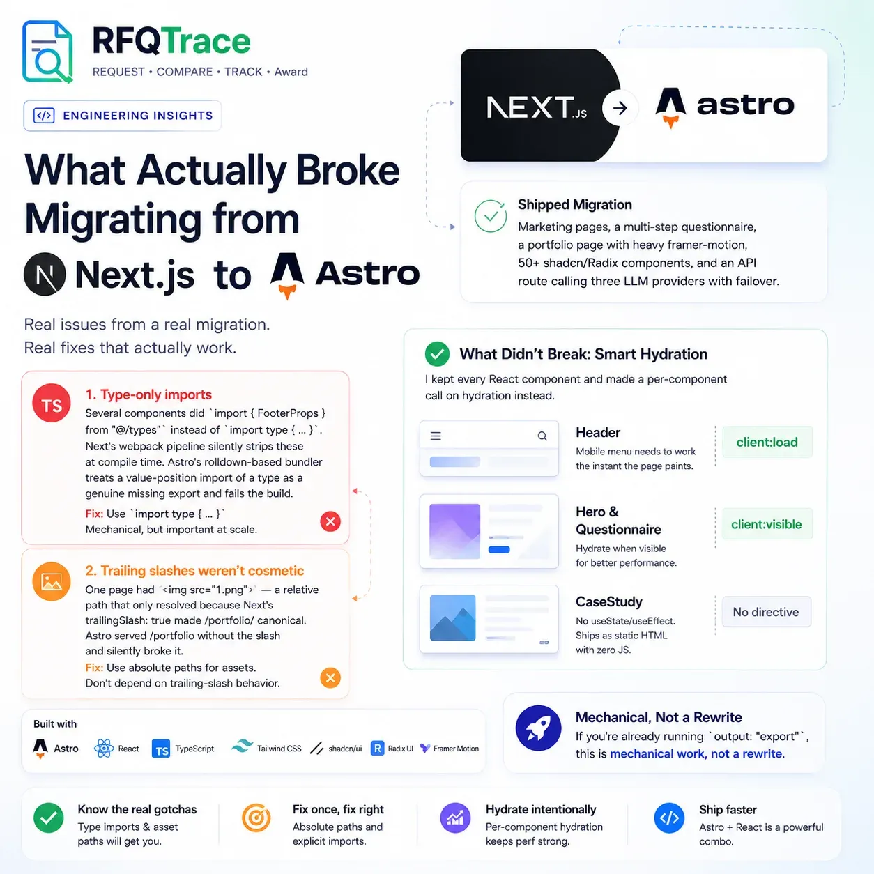 From Next.js to Astro: A Real Migration Case Study